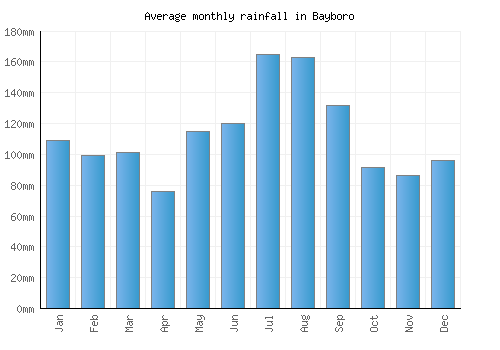 Bayboro monthly rainfall chart (mm)