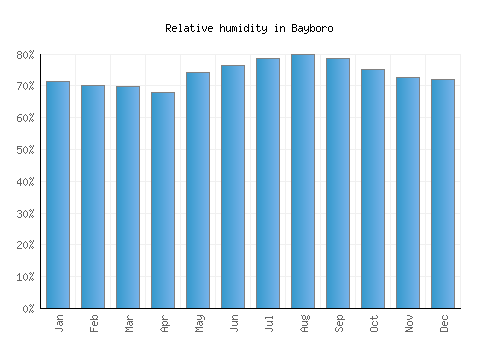 Bayboro relative humidity averages