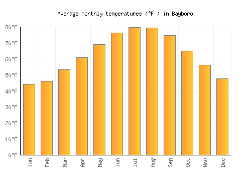 Bayboro average temperature chart (Fahrenheit)