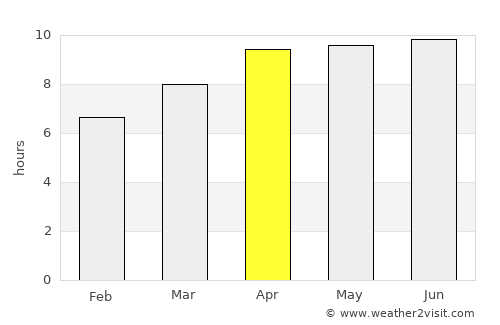 Bayboro average rain in April