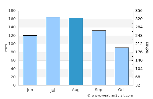 Bayboro average rain in August