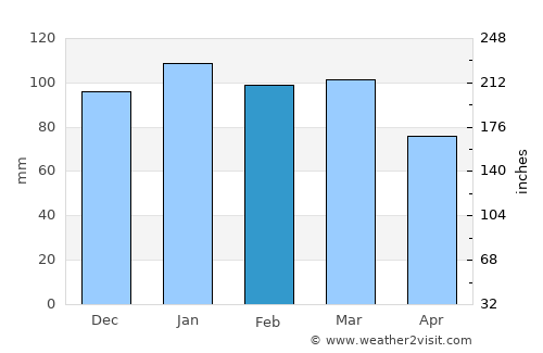 Bayboro average rain in February