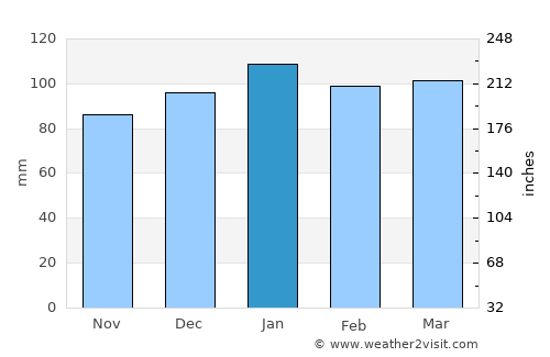 Bayboro average rain in January