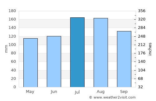 Bayboro average rain in July