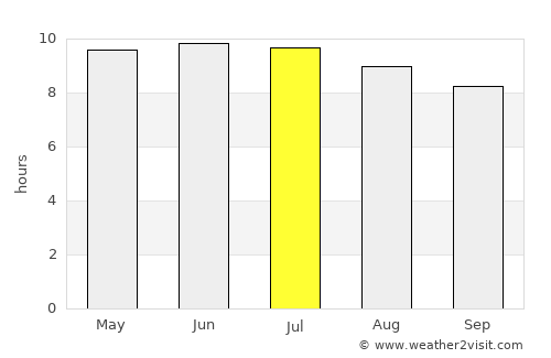 Bayboro average rain in July
