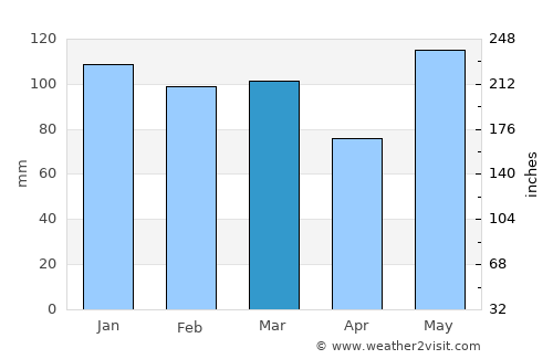 Bayboro average rain in March