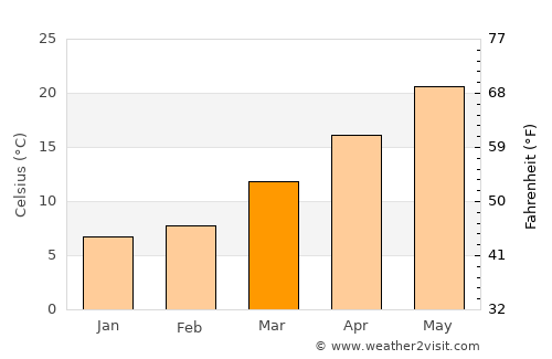 Bayboro average temperature in March