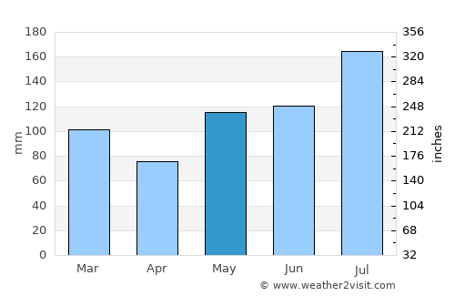 Bayboro average rain in May