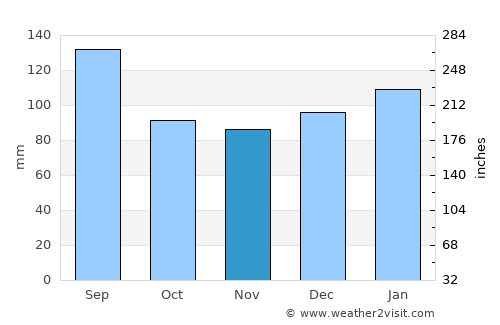 Bayboro average rain in November