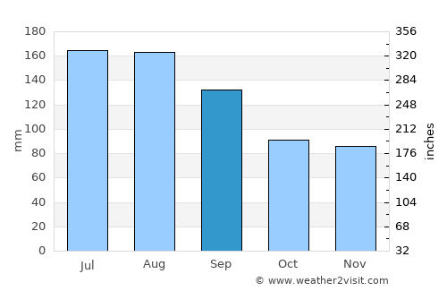 Bayboro average rain in September