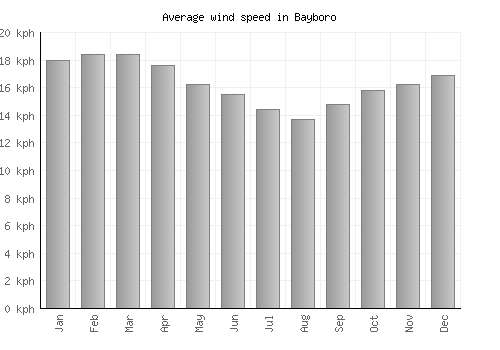 Bayboro average winspeed by month (km/h)