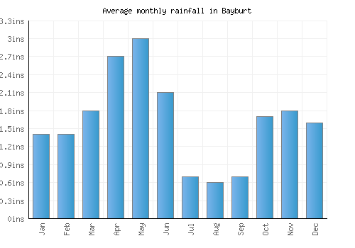 Bayburt monthly rainfall chart (inches)