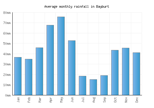 Bayburt monthly rainfall chart (mm)