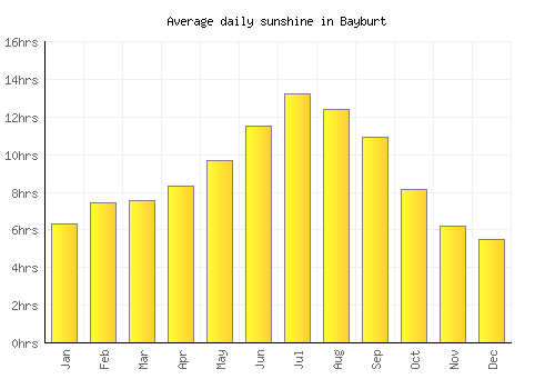 Bayburt average daily sunshine chart