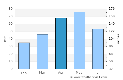 Bayburt average rain in April