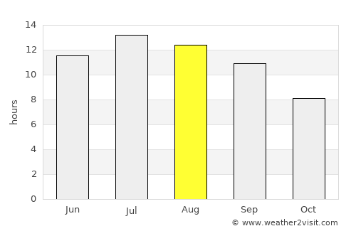 Bayburt average rain in August