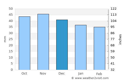 Bayburt average rain in December