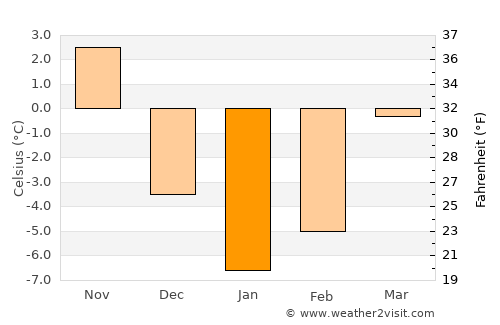 Bayburt average temperature in January