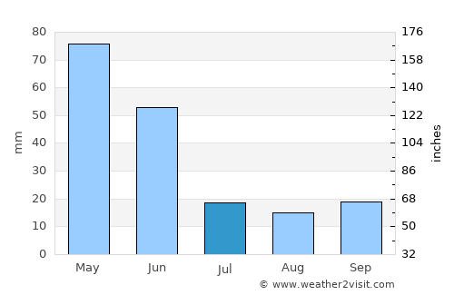 Bayburt average rain in July