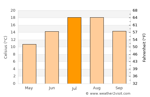 Bayburt average temperature in July