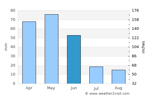 Bayburt average rain in June