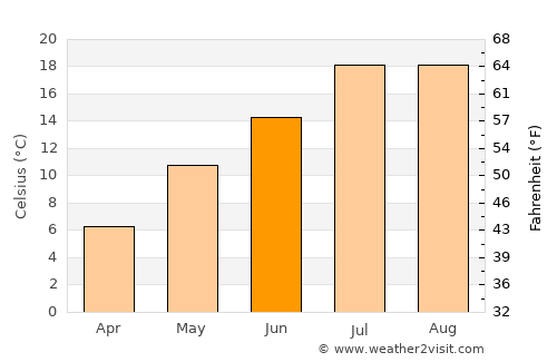 Bayburt average temperature in June