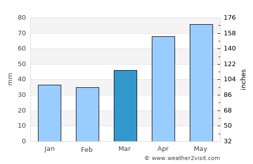 Bayburt average rain in March