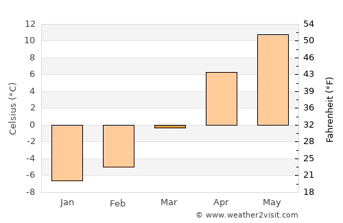 Bayburt average temperature in March