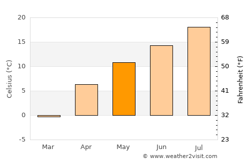 Bayburt average temperature in May
