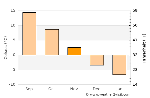 Bayburt average temperature in November