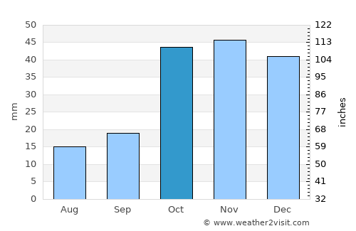 Bayburt average rain in October