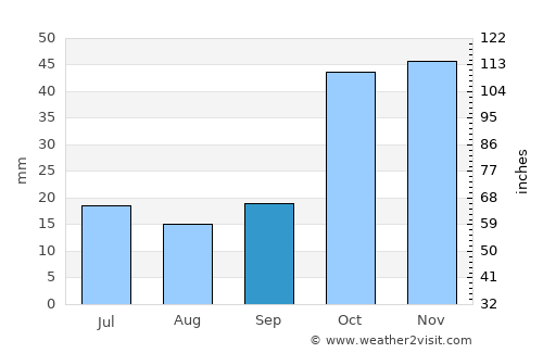 Bayburt average rain in September