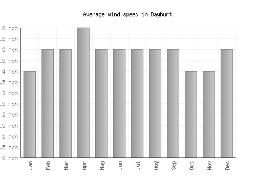Bayburt average winspeed by month (mph)
