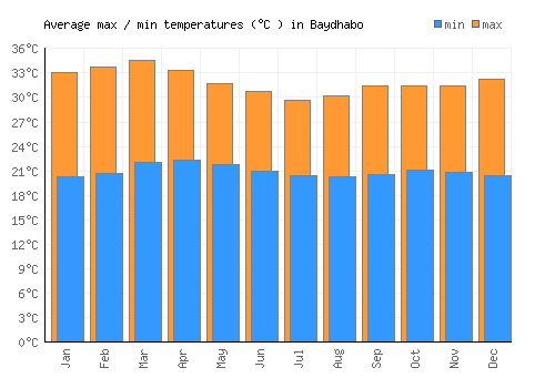 Baydhabo average minimum / maximum temperatures (Celsius)