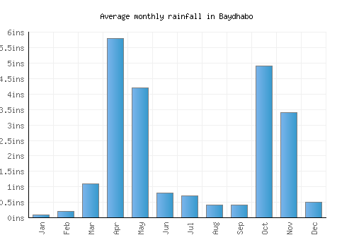 Baydhabo monthly rainfall chart (inches)