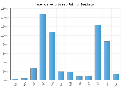 Baydhabo monthly rainfall chart (mm)