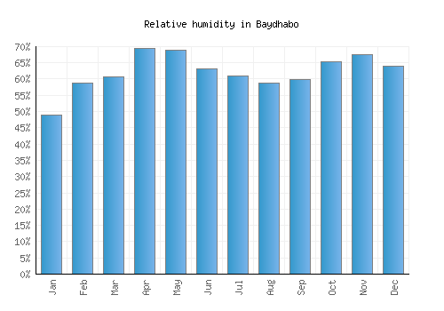 Baydhabo relative humidity averages