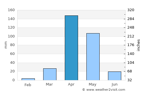 Baydhabo average rain in April