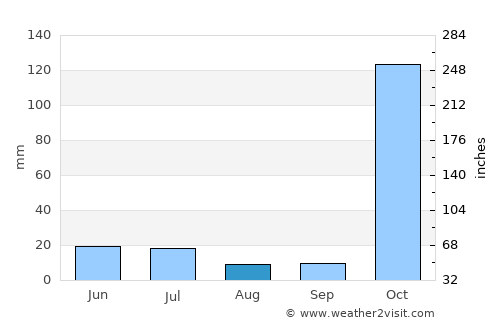 Baydhabo average rain in August