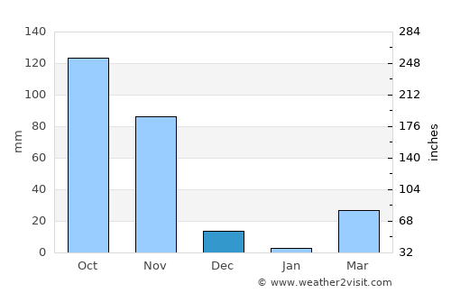 Baydhabo average rain in December