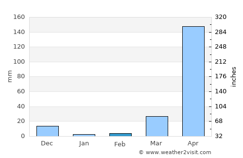 Baydhabo average rain in February