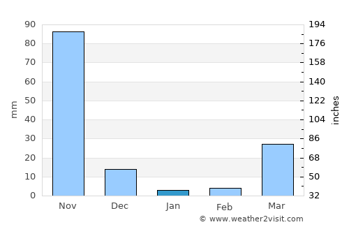 Baydhabo average rain in January