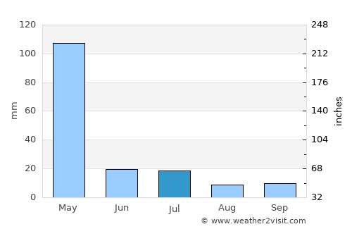 Baydhabo average rain in July