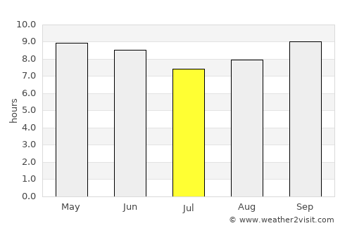 Baydhabo average rain in July