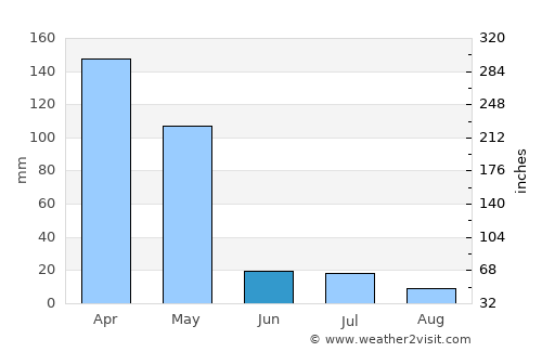 Baydhabo average rain in June