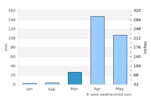 Baydhabo average rain in March