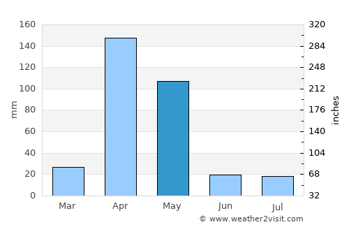 Baydhabo average rain in May