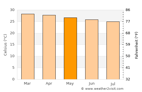 Baydhabo average temperature in May