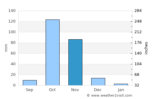 Baydhabo average rain in November