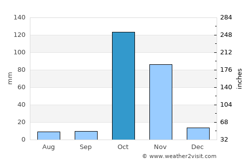 Baydhabo average rain in October
